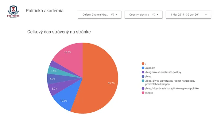 55% celkového času na stránke strávili návštevníci na Home page.