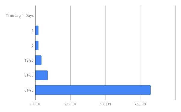 82% účastníkov sa prihlásilo až po približne 60–90 dňoch od prvej návštevy na stránke.