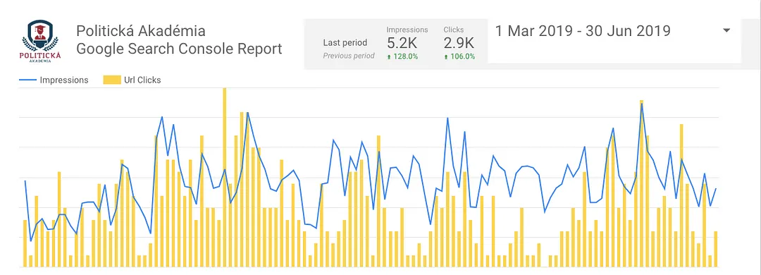 Vďaka pravidelnému prispievaniu zaujímavých článkov sme zaznamenali 106% rast organickej návštevnosti cez Google.