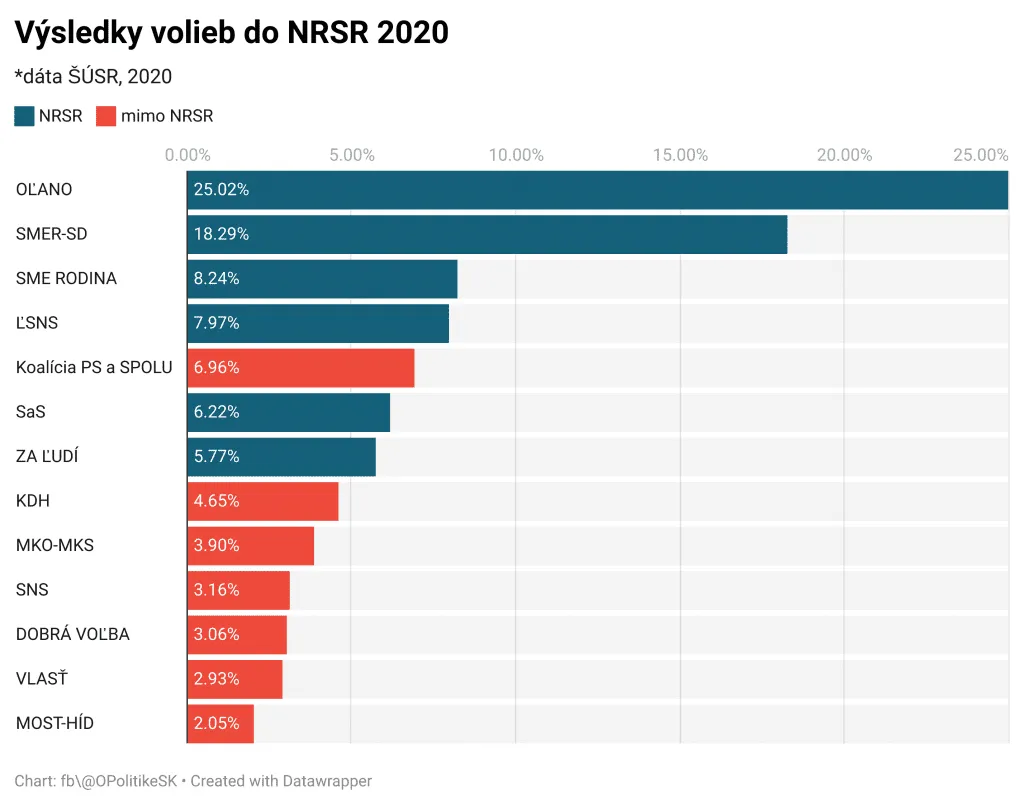 Výsledky volieb do NRSR 2020