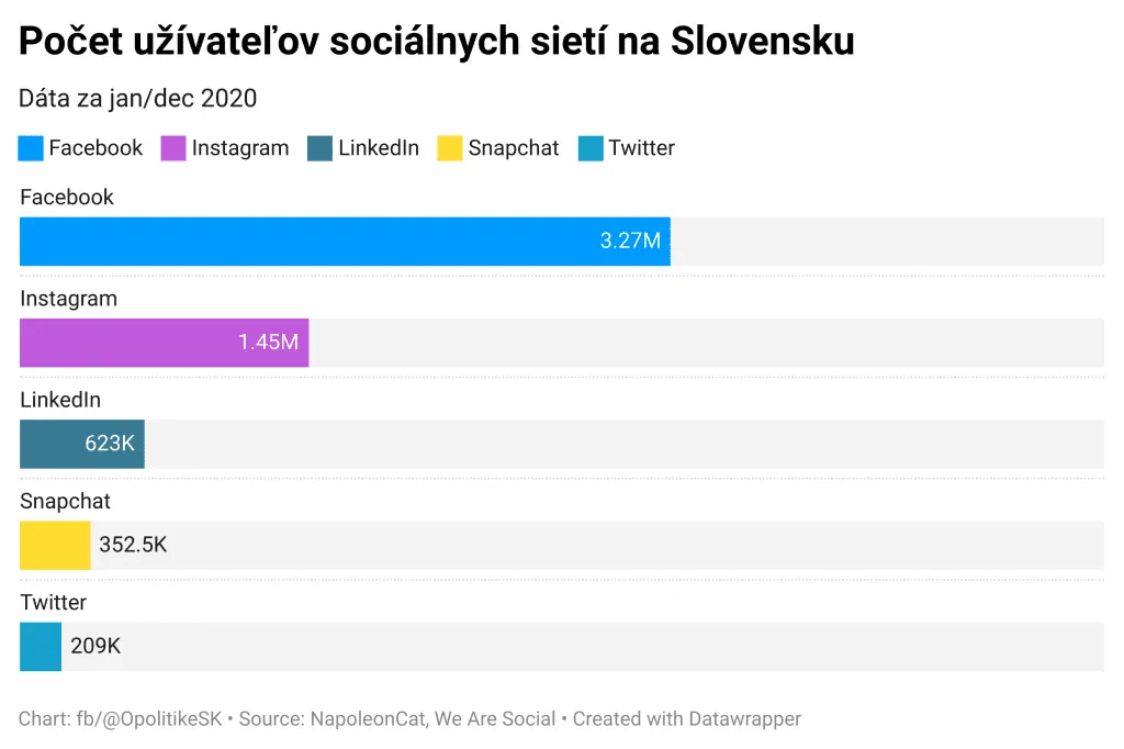 Sociálne siete na Slovensku