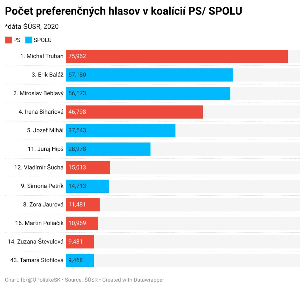 Výsledky kandidátov za Progresívne Slovensko a SPOLU - občianska demokracia