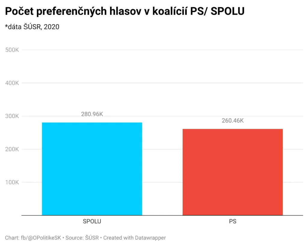 Výsledok strán Progresívne Slovensko a SPOLU - občianska demokracia